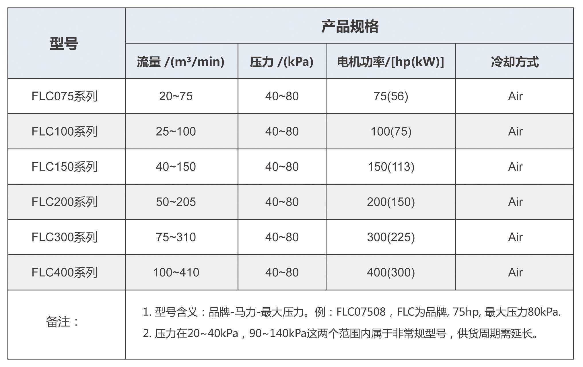 鼓風機規(guī)格