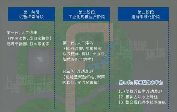 人工浮島在河湖地表水凈化應(yīng)用中經(jīng)歷什么發(fā)展過程